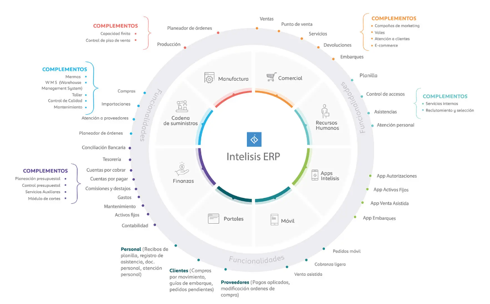 Modulos Intelisis